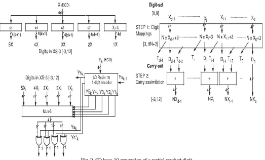 Fig. 2. SD base-10 generation of a partial product digit. 