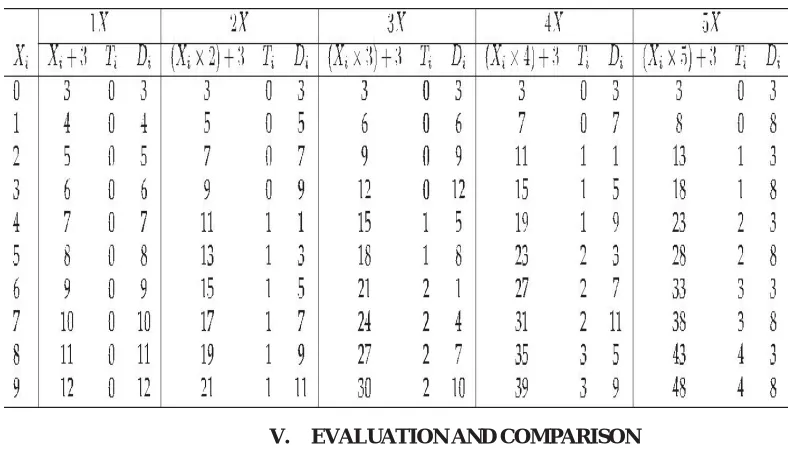 TABLE 2 Preferred Digit Recoding Mappings for NX Multiples 