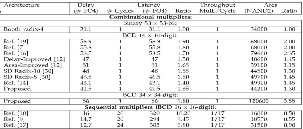 TABLE 3 Synthesis Results for Fixed-Point Multipliers 