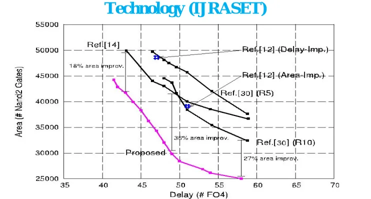 Fig. 3. Area-delay space for the fastest 16x16-digit mults. 