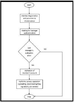 Fig. 1 Flowchart of Proposed Work 
