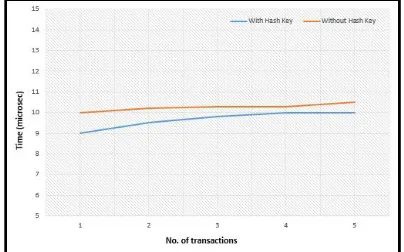 Fig. 12 Total Computation Time with respect to no. of transaction  