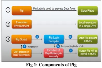 Fig 1: Components of Pig 