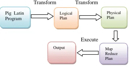 Figure 3: Pig Latin Workflow 