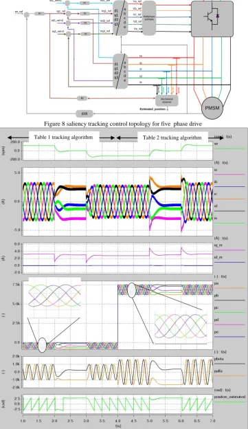 Figure 8 saliency tracking control topology for five  phase drive 