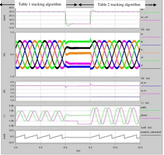 Figure 11 Fully Sensorless Speed Steps between 0.5 Hz,0 to 0.5 Hz at half load. 
