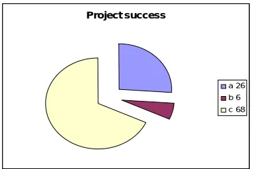 Fig 1: The responses for the Q-1 by the respondents of various groups 