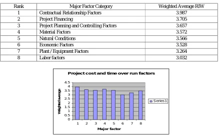 Fig 3: The responses for time and cost overrun factor by the respondents of various groups 