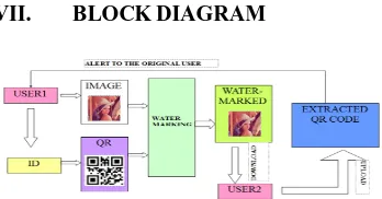 Fig. 3. Block Diagram showing the working principle. 