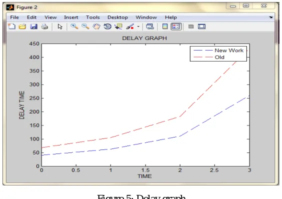 Figure 4: Throughput graph 