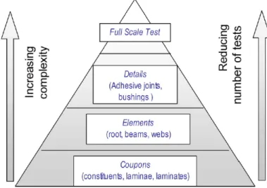 Figure 1 The testing block approach,  [4] 