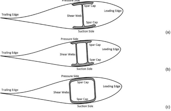 Figure 2 Cross sections of different structural blade designs. a) Single shear web,   b) Double shear webs, c) Box girder 
