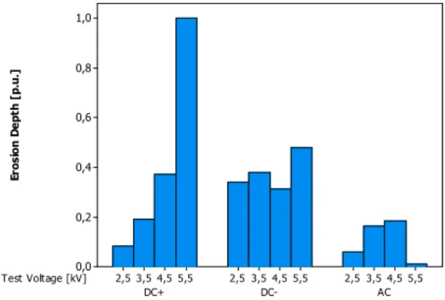 Figure 6: Erosion length at DC+, DC- and AC (r.m.s.) depending on the test voltage.