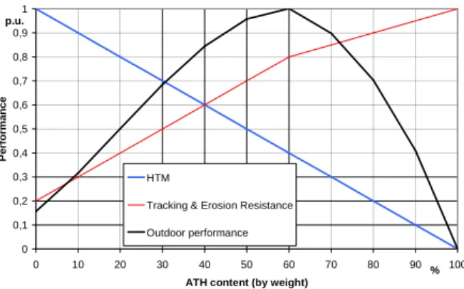 Figure 7: Outdoor performance of HTV silicone rubber compounds [5].