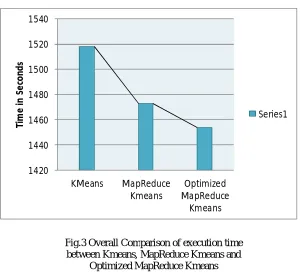 Fig. 2MapReduce Kmeans and Optimized  Comparison of execution time between MapReduce Kmeans 