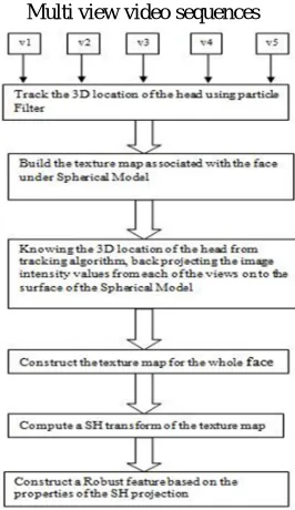 Fig 1: Flow diagram of Multi-view Face Recognition Algorithm 