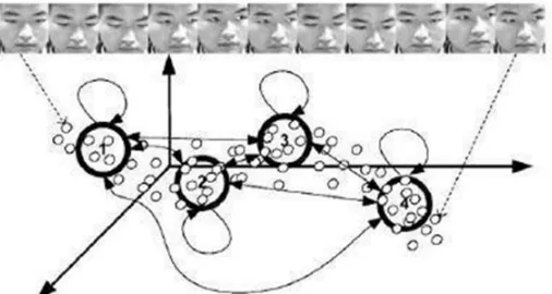 Fig 4. Example of a Hidden Markov Model applied to video 