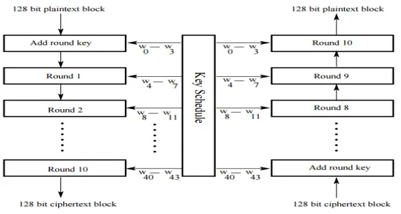Table.2 Experimental Comparison of AES 