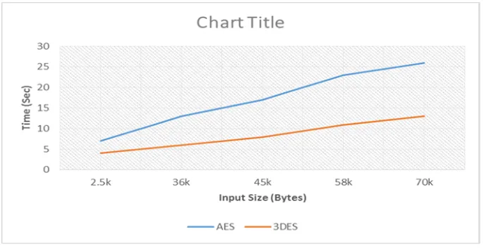 Figure. 7 Graph of Compared Value 