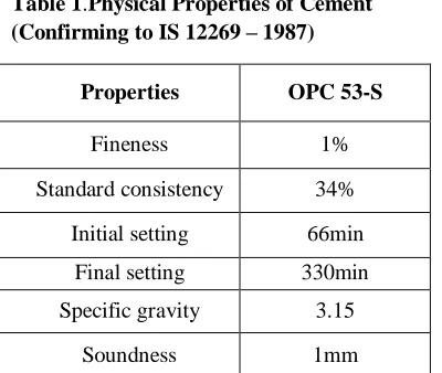 Table 1.Physical Properties of Cement (Confirming to IS 12269 – 1987) 