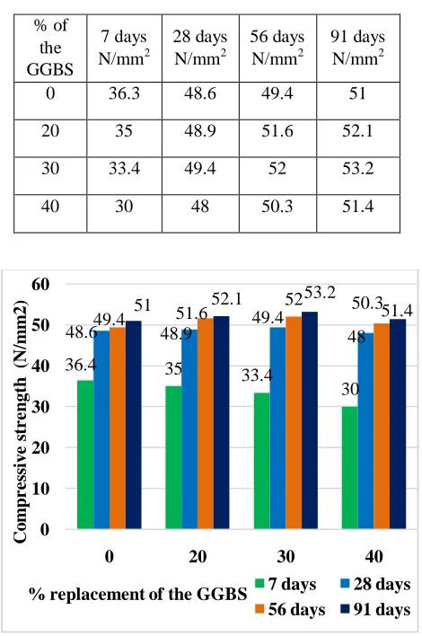 Table 6.Compressive strength of GGBS concrete 
