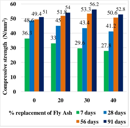 Table 8.Comparison on compressive strength of GGBS and Fly Ash for 7days  