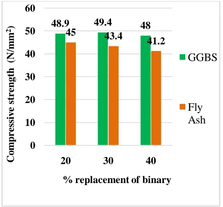 Fig.4. comparison of Compressive Strength at 28days GGBS and fly ash concrete 