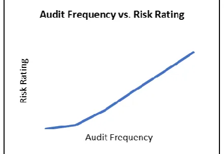 Fig. 1: Audit Frequency vs. Risk Rating 