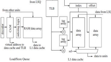 Figure 1: Conventional  architecture of LSQ and L1 data cache. 