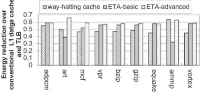 Figure 4: Comparison of energy reduction between the ETA cache and the way-halting cache