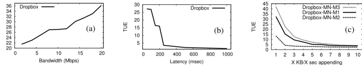 Figure 8: TUE of Dropbox on handling the (a) “1 KB/sec” appending experiment with variable bandwidths, (b) “1 KB/sec” appending experiment with variable latencies, and (c) “X KB/X sec” appending experiment with distinct hardware configurations.