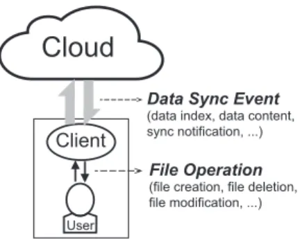 Figure 1: Data synchronization principle.