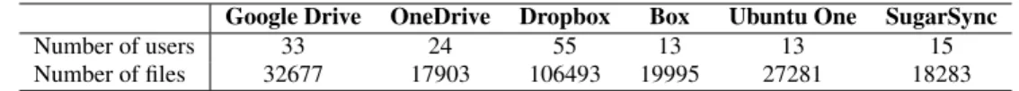 Table 2: Number of users and files recorded in our collected cloud storage trace.