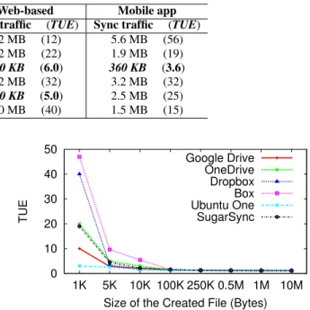 Table 7: Total traffic for synchronizing 100 compressed file creations. Each file is 1 KB in size.