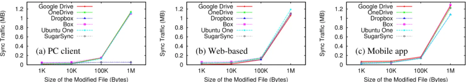 Figure 4: Sync traffic of a random byte modification, corresponding to the three typical service access methods: (a) PC client, (b) Web-based, and (c) Mobile app