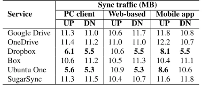 Table 8: Sync traffic of a 10-MB text file creation. UP: The user uploads the file to the cloud