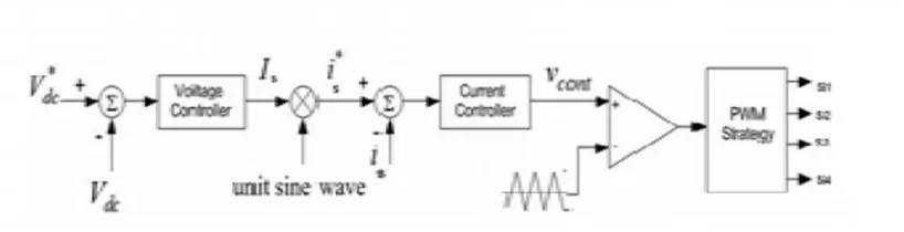 Fig. 5.Conventional dual-loop control scheme for a single phase bidirectional ac/dc converter