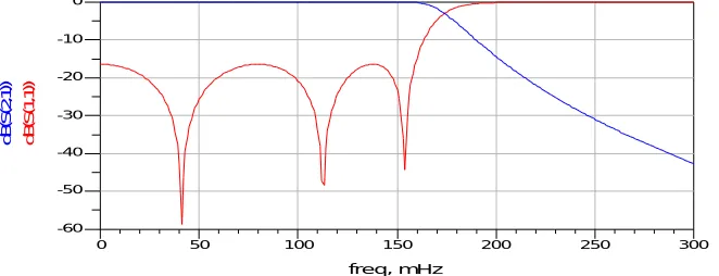 Fig 2: Simulated S21 and S11 of Low Pass Prototype 