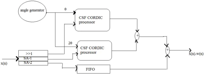 Fig 1: block diagram for generating hamming function 