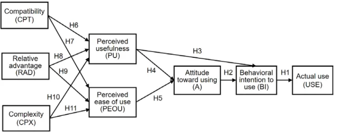 Figure 1: Proposed research model. 