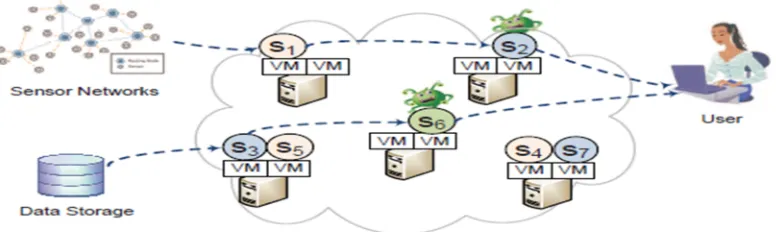 Fig 1.  Integrity attack in cloud-based data processing. 