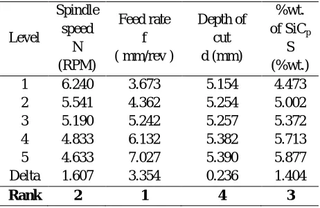 Table.2 Response table for surface roughness Spindle %wt. 