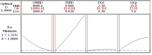 FIGURE: 4 Optimum results for minimum Ra 