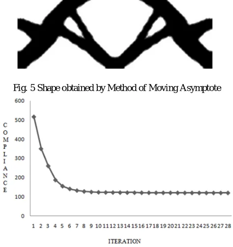 Fig. 5 Shape obtained by Method of Moving Asymptote 