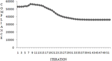 Figure 10 represents a plot between compliance and iteration, having compliance on x-axis and iteration on y-axis