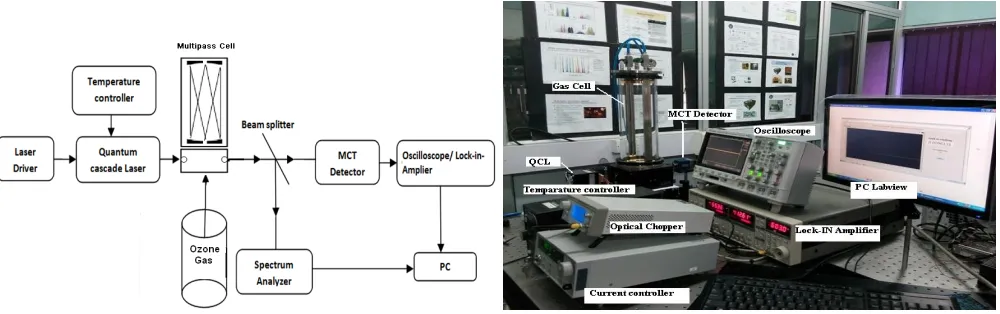 Fig.2 Experimental setup of QCL based Ozone Gas detector 
