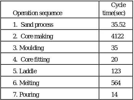 Table 1. Operation Sequence and cycle time for Pressure plate 7300 