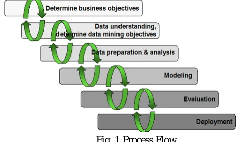 Fig. 1 Process Flow 