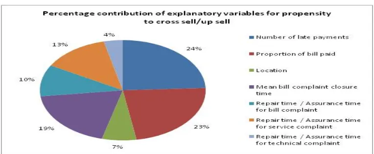 Fig. 2 Percentage contributions of explanatory variables to propensity to buy 
