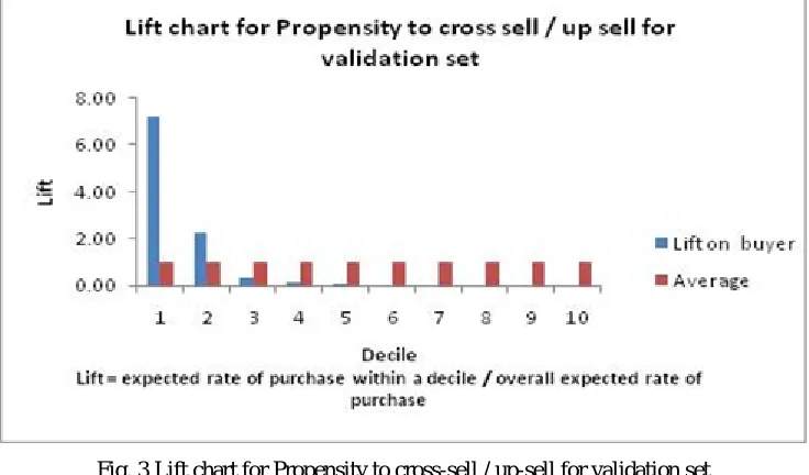 Fig. 3 Lift chart for Propensity to cross-sell / up-sell for validation set 